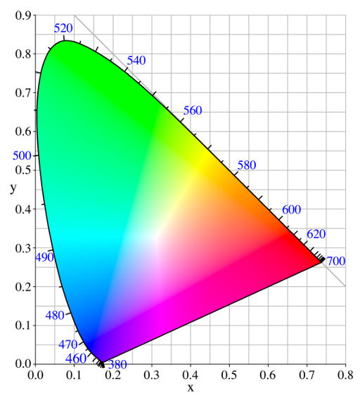 The horseshoe is a projection in xyY space, on the xy-plane, of all the colors that the average person can see, out there in the real world.