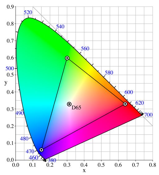 The color horseshoe is a projection in xyY space, on the xy-plane, of all the colors that the average person can see, out there in the real world, this time shown with the sRGB chromaticity coordinates and D65 white point represented by circles on the horseshoe.